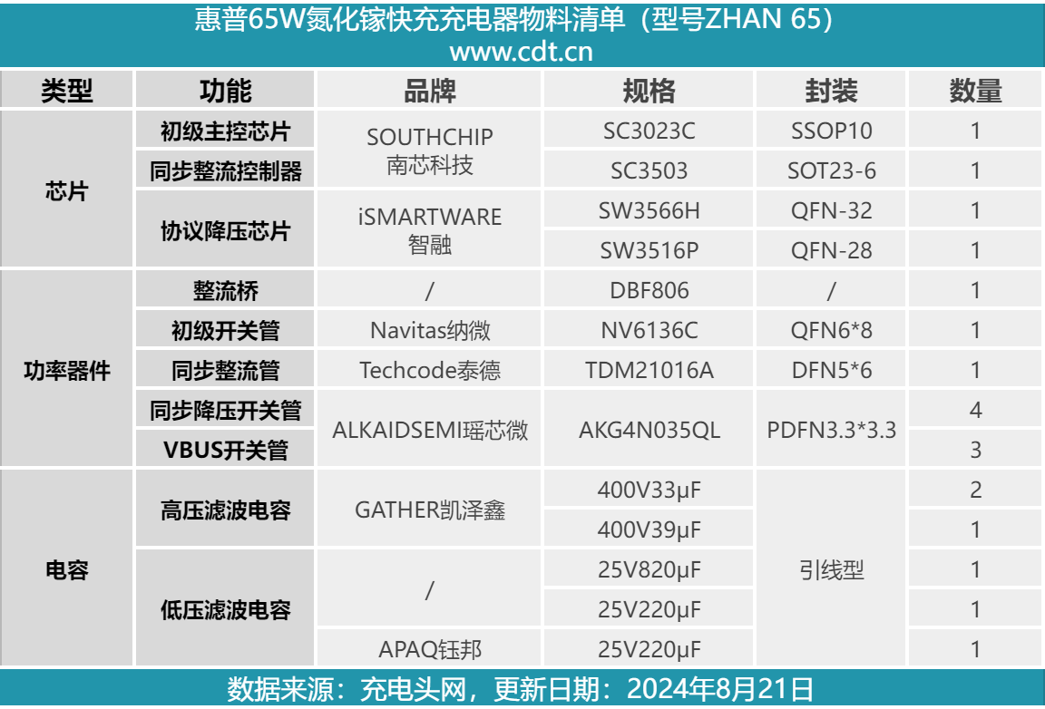 拆解报告：HP惠普65W 2C1A氮化镓快充充电器ZHAN 65-充电头网